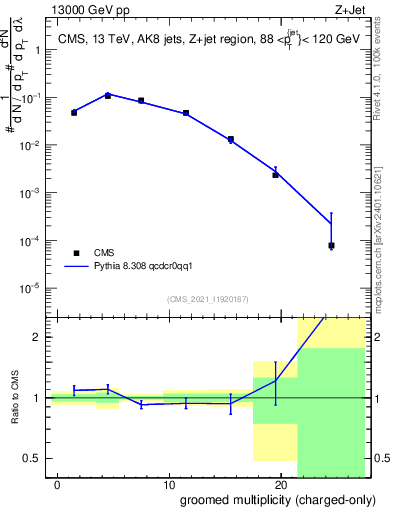 Plot of j.nch.g in 13000 GeV pp collisions