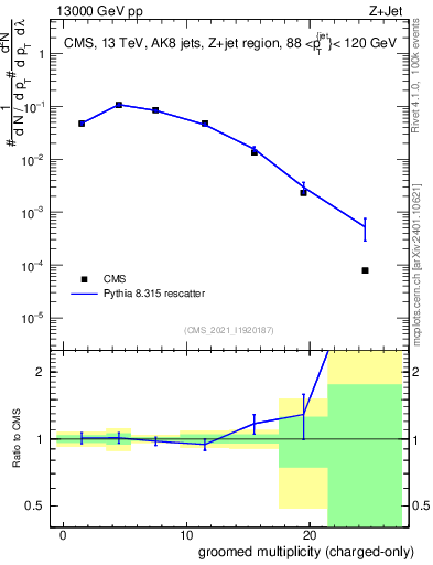 Plot of j.nch.g in 13000 GeV pp collisions