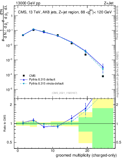 Plot of j.nch.g in 13000 GeV pp collisions