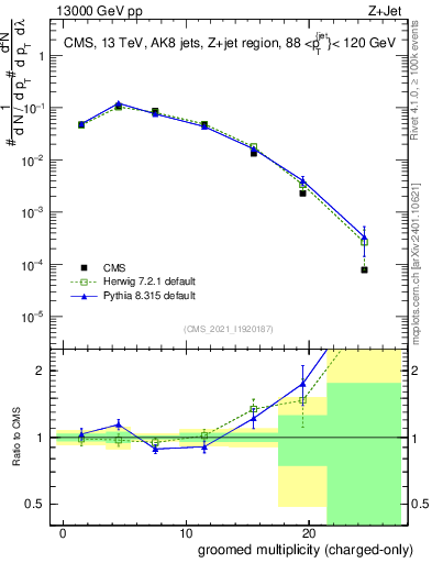 Plot of j.nch.g in 13000 GeV pp collisions