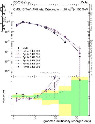 Plot of j.nch.g in 13000 GeV pp collisions