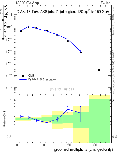 Plot of j.nch.g in 13000 GeV pp collisions