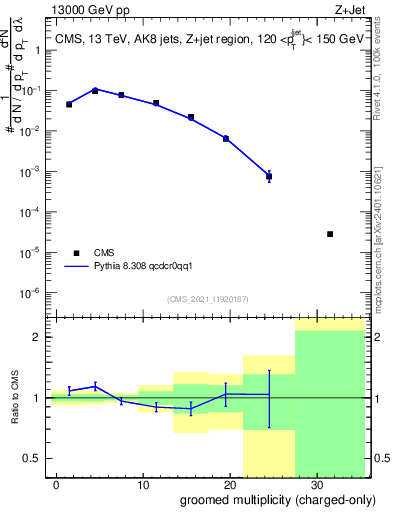 Plot of j.nch.g in 13000 GeV pp collisions