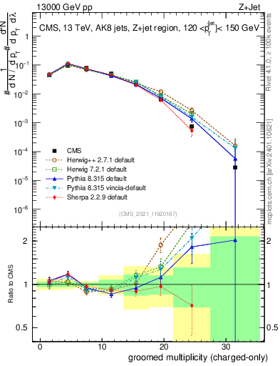 Plot of j.nch.g in 13000 GeV pp collisions