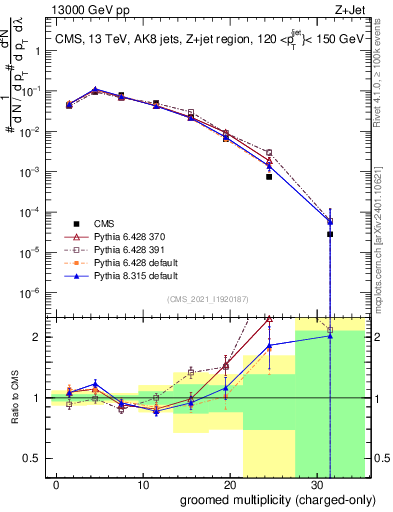 Plot of j.nch.g in 13000 GeV pp collisions
