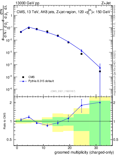 Plot of j.nch.g in 13000 GeV pp collisions