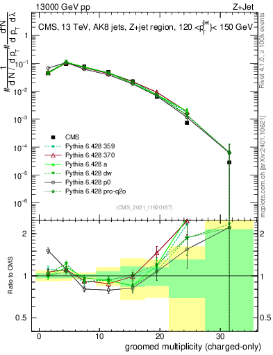 Plot of j.nch.g in 13000 GeV pp collisions