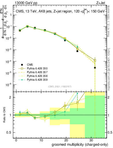 Plot of j.nch.g in 13000 GeV pp collisions