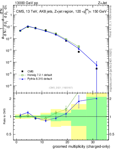 Plot of j.nch.g in 13000 GeV pp collisions