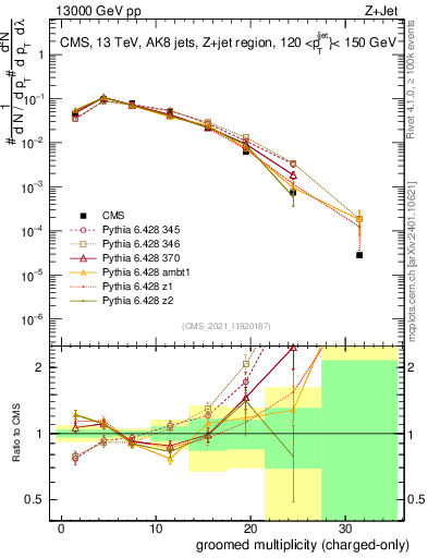 Plot of j.nch.g in 13000 GeV pp collisions