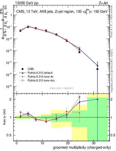 Plot of j.nch.g in 13000 GeV pp collisions