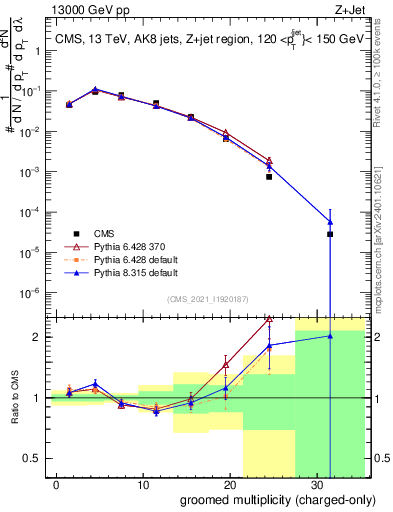 Plot of j.nch.g in 13000 GeV pp collisions