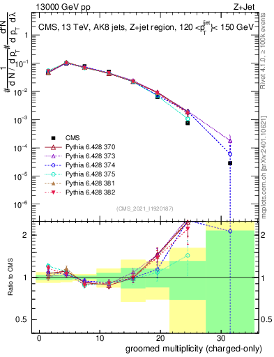 Plot of j.nch.g in 13000 GeV pp collisions