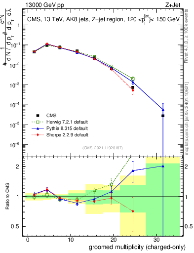 Plot of j.nch.g in 13000 GeV pp collisions