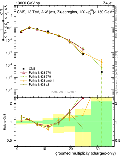 Plot of j.nch.g in 13000 GeV pp collisions
