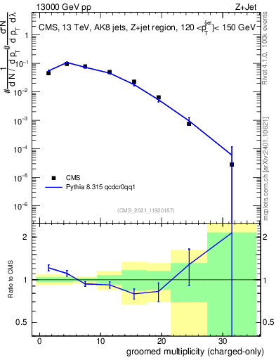 Plot of j.nch.g in 13000 GeV pp collisions