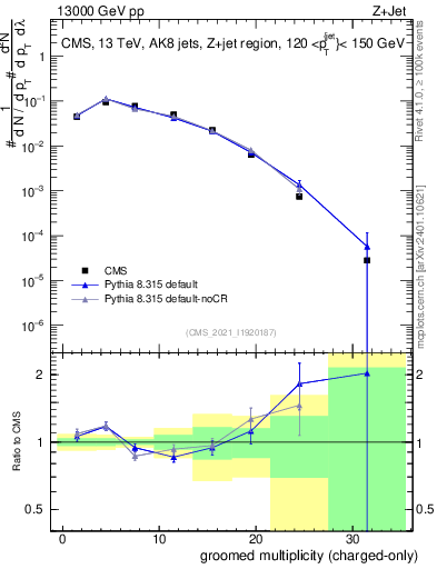 Plot of j.nch.g in 13000 GeV pp collisions