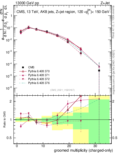 Plot of j.nch.g in 13000 GeV pp collisions