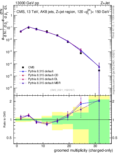 Plot of j.nch.g in 13000 GeV pp collisions