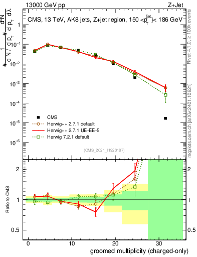 Plot of j.nch.g in 13000 GeV pp collisions