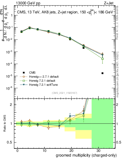 Plot of j.nch.g in 13000 GeV pp collisions