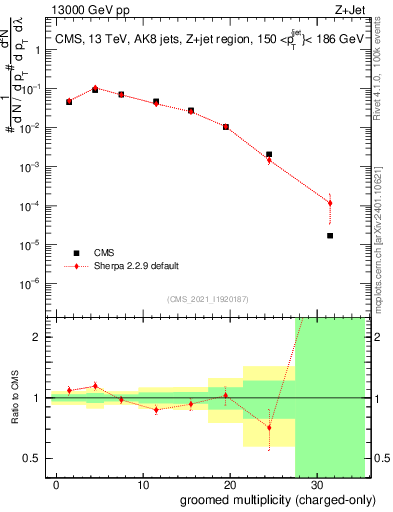 Plot of j.nch.g in 13000 GeV pp collisions