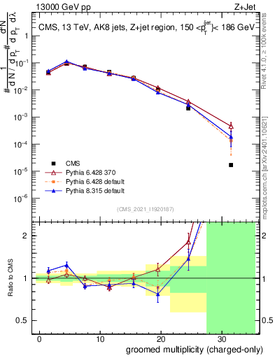 Plot of j.nch.g in 13000 GeV pp collisions