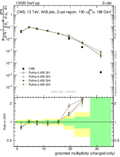Plot of j.nch.g in 13000 GeV pp collisions