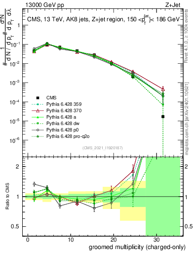 Plot of j.nch.g in 13000 GeV pp collisions