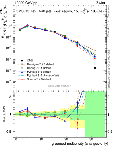 Plot of j.nch.g in 13000 GeV pp collisions