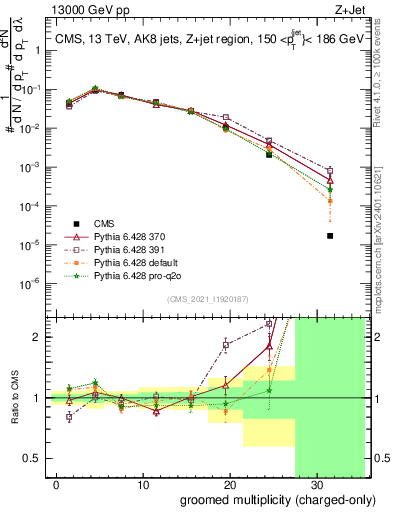 Plot of j.nch.g in 13000 GeV pp collisions