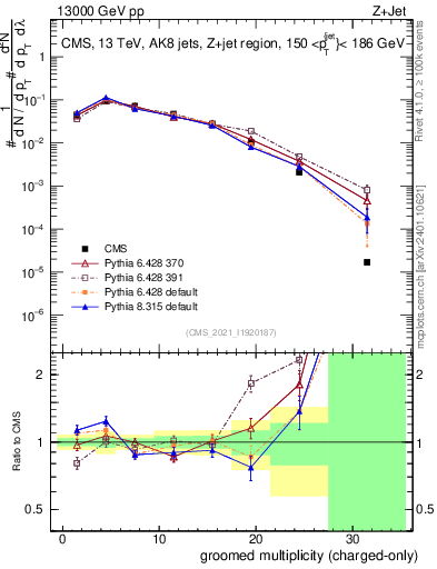 Plot of j.nch.g in 13000 GeV pp collisions