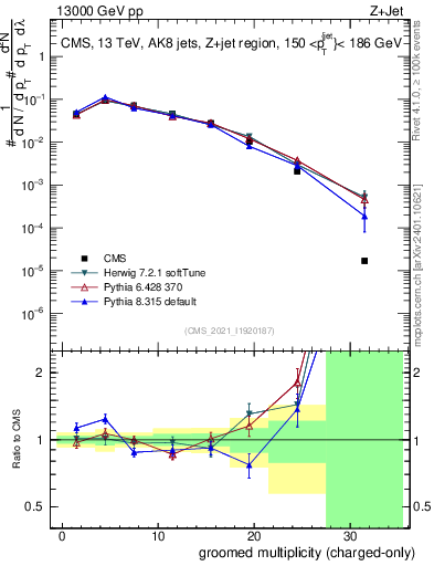 Plot of j.nch.g in 13000 GeV pp collisions