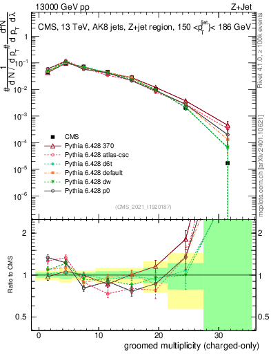 Plot of j.nch.g in 13000 GeV pp collisions