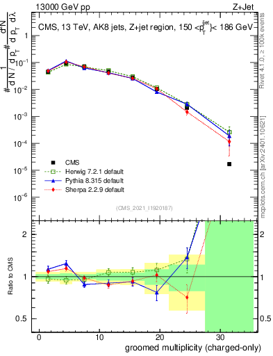 Plot of j.nch.g in 13000 GeV pp collisions