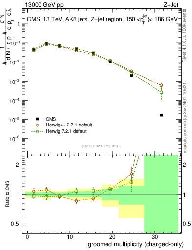 Plot of j.nch.g in 13000 GeV pp collisions