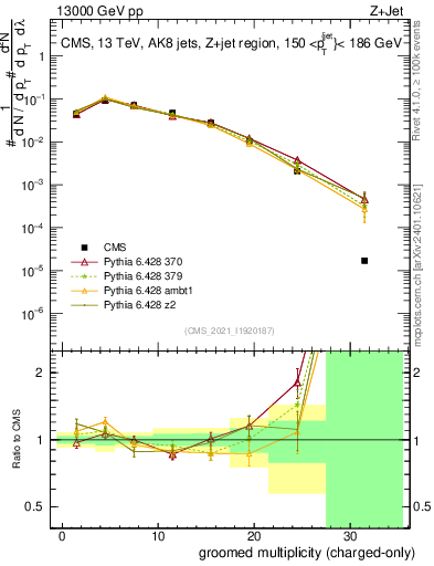 Plot of j.nch.g in 13000 GeV pp collisions