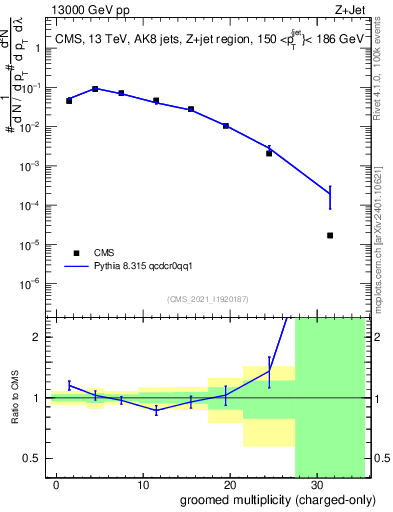 Plot of j.nch.g in 13000 GeV pp collisions