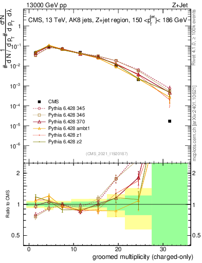 Plot of j.nch.g in 13000 GeV pp collisions