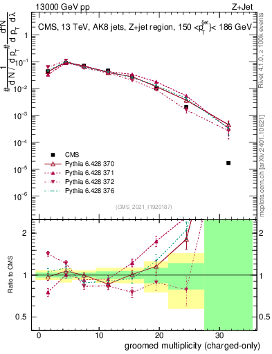 Plot of j.nch.g in 13000 GeV pp collisions