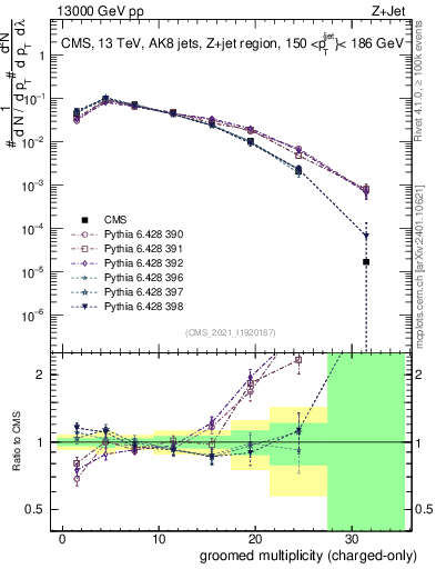 Plot of j.nch.g in 13000 GeV pp collisions