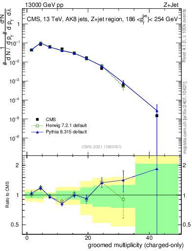 Plot of j.nch.g in 13000 GeV pp collisions