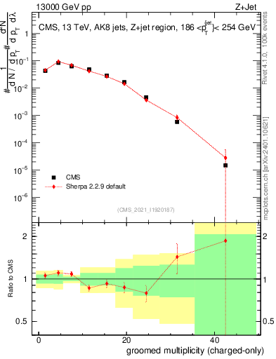 Plot of j.nch.g in 13000 GeV pp collisions