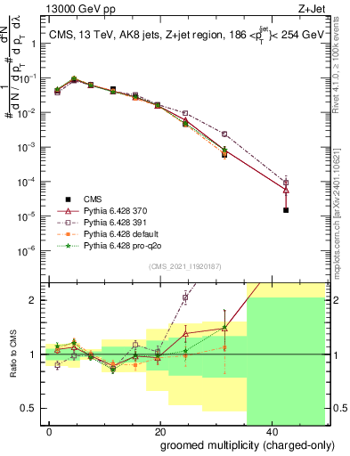 Plot of j.nch.g in 13000 GeV pp collisions