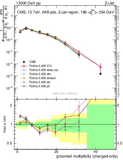 Plot of j.nch.g in 13000 GeV pp collisions
