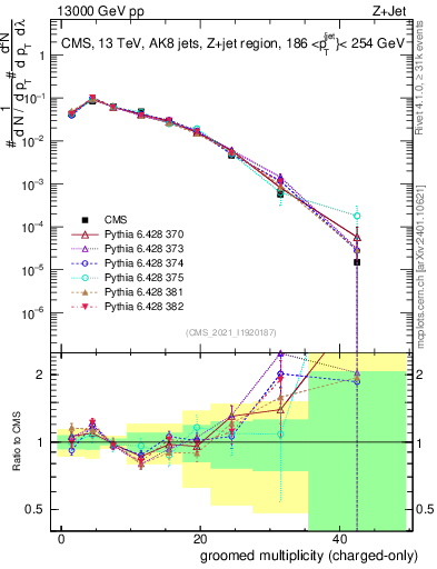 Plot of j.nch.g in 13000 GeV pp collisions