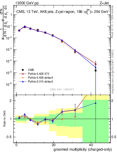 Plot of j.nch.g in 13000 GeV pp collisions