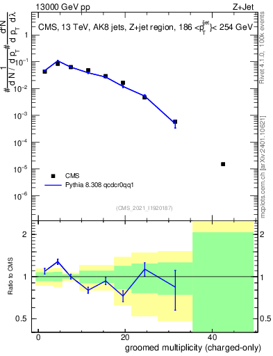 Plot of j.nch.g in 13000 GeV pp collisions