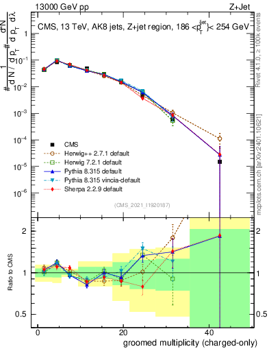 Plot of j.nch.g in 13000 GeV pp collisions