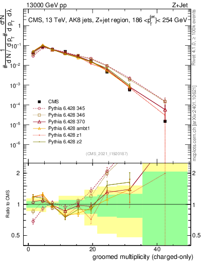 Plot of j.nch.g in 13000 GeV pp collisions